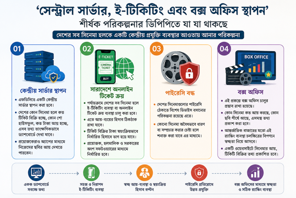 বাংলাদেশে চালু হচ্ছে ই-টিকিটিং ও বক্স অফিস